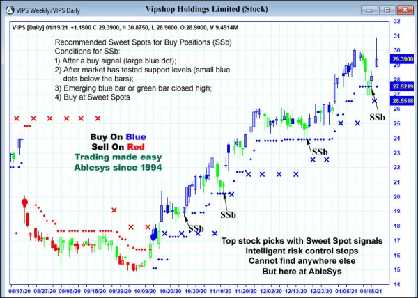 AbleTrend Trading Software VIPS chart