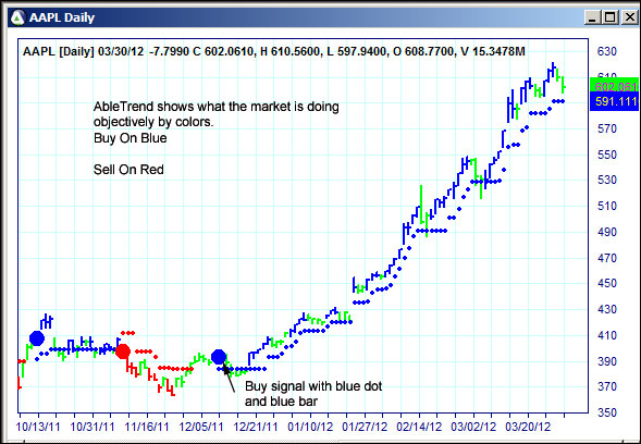 AbleTrend Trading Software AAPL chart