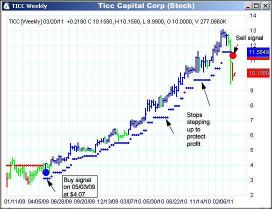 AbleTrend Trading Software TICC chart