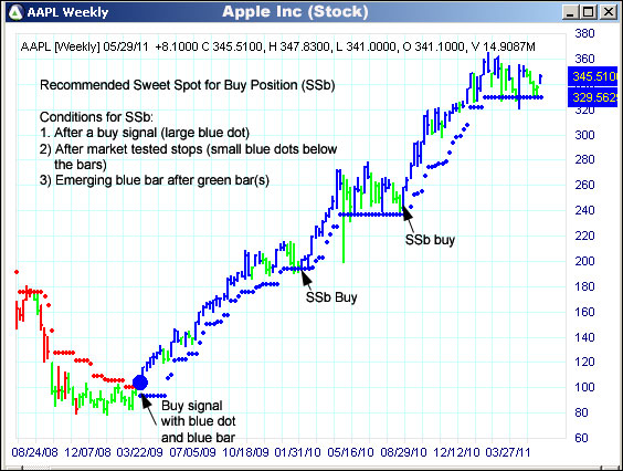 AbleTrend Trading Software AAPL chart