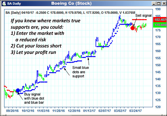 AbleTrend Trading Software BA chart