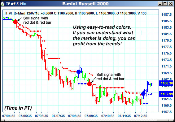 AbleTrend Trading Software TF chart