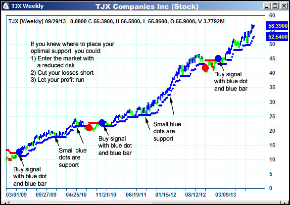 AbleTrend Trading Software TJX chart