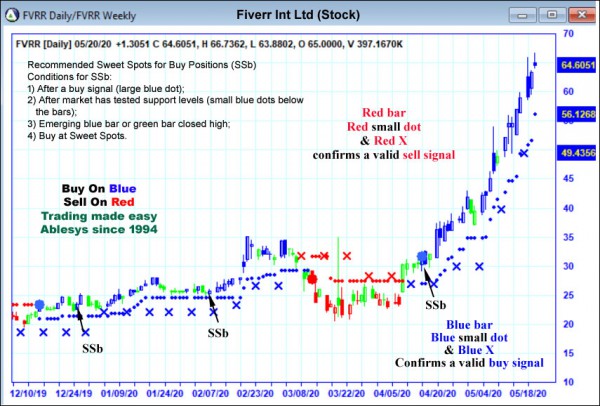 AbleTrend Trading Software FVRR chart