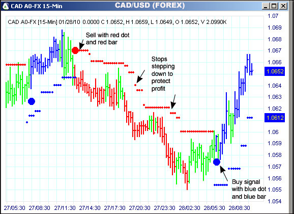 AbleTrend Trading Software CAD/USD chart