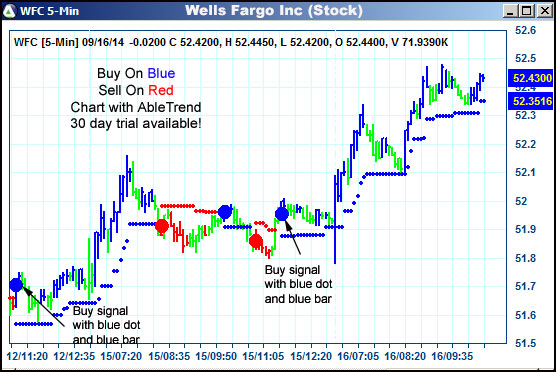 AbleTrend Trading Software WFC chart