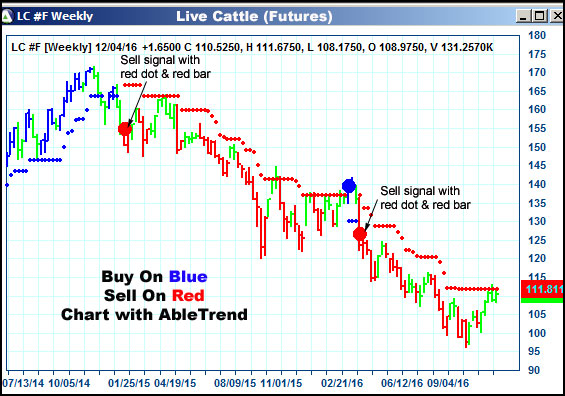 AbleTrend Trading Software LC chart