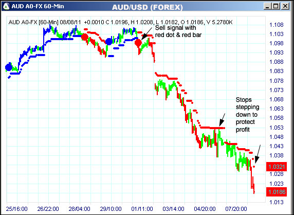 AbleTrend Trading Software AUD chart