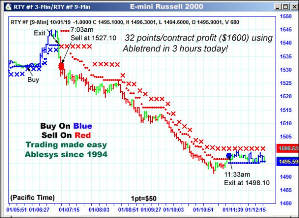 AbleTrend Trading Software RTY chart