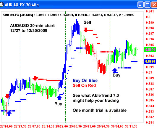 AbleTrend Trading Software AUD/USD chart