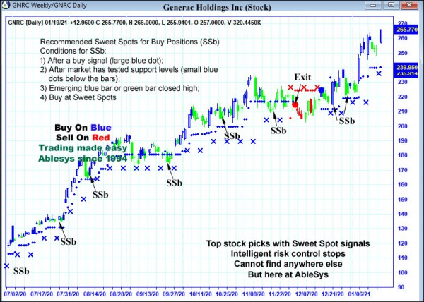 AbleTrend Trading Software GNRC chart