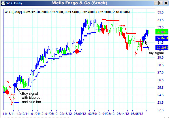 AbleTrend Trading Software WFC chart