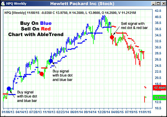 AbleTrend Trading Software HPQ chart