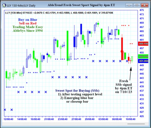 AbleTrend Trading Software LLY chart