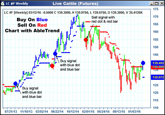 AbleTrend Trading Software LC chart