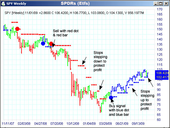 AbleTrend Trading Software SPY chart