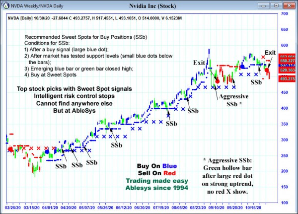 AbleTrend Trading Software NVDA chart