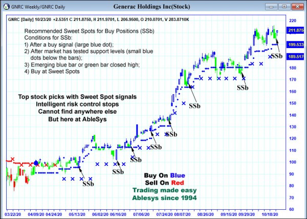 AbleTrend Trading Software GNRC chart