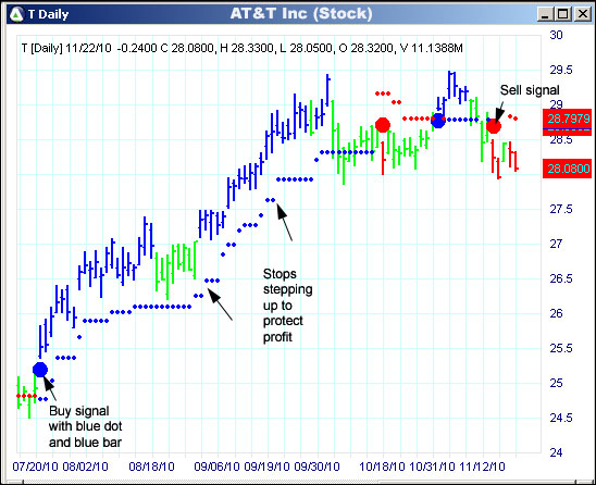 AbleTrend Trading Software T chart