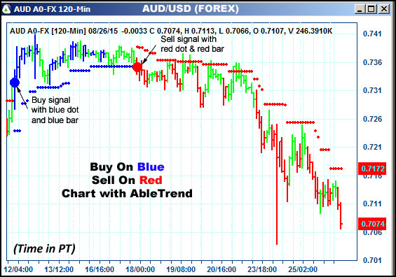 AbleTrend Trading Software AUD chart