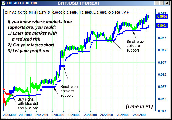 AbleTrend Trading Software CHF chart