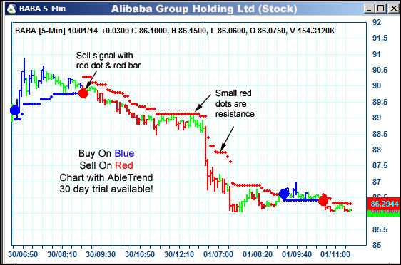 AbleTrend Trading Software BABA chart