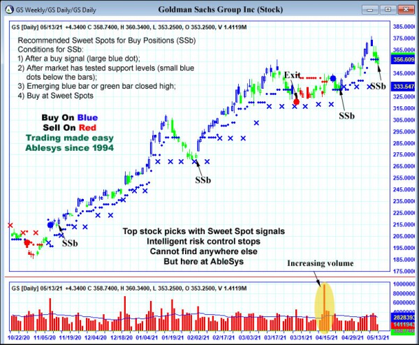 AbleTrend Trading Software GS chart