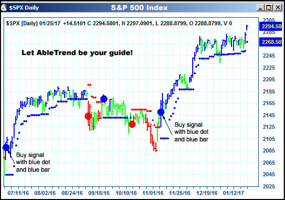 AbleTrend Trading Software $SPX chart