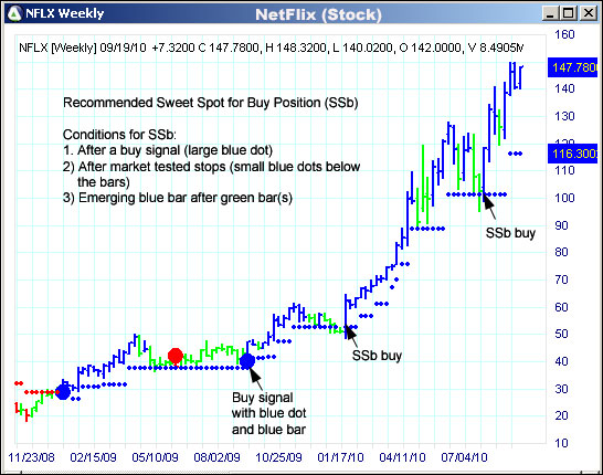 AbleTrend Trading Software NFLX chart