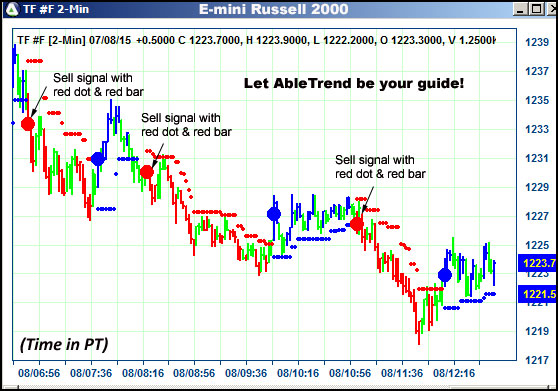 AbleTrend Trading Software TF chart