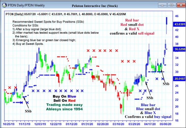 AbleTrend Trading Software PTON chart