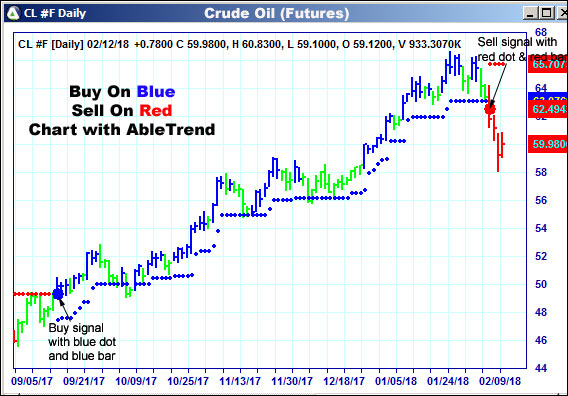 AbleTrend Trading Software CL chart