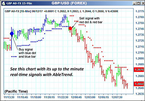 AbleTrend Trading Software GBP chart