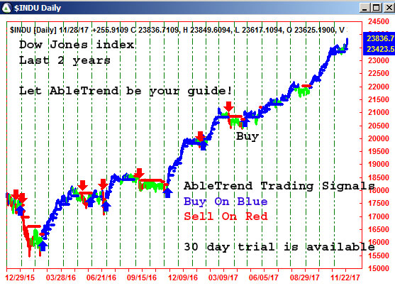 AbleTrend Trading Software $INDU chart