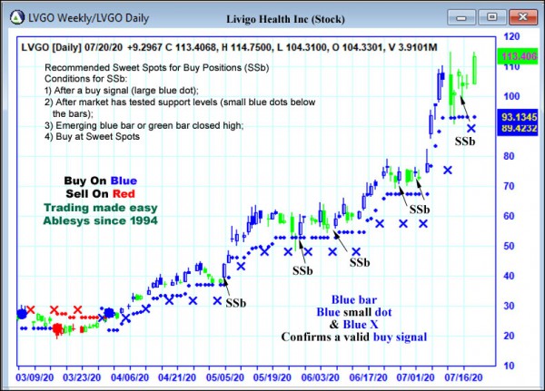 AbleTrend Trading Software LVGO chart