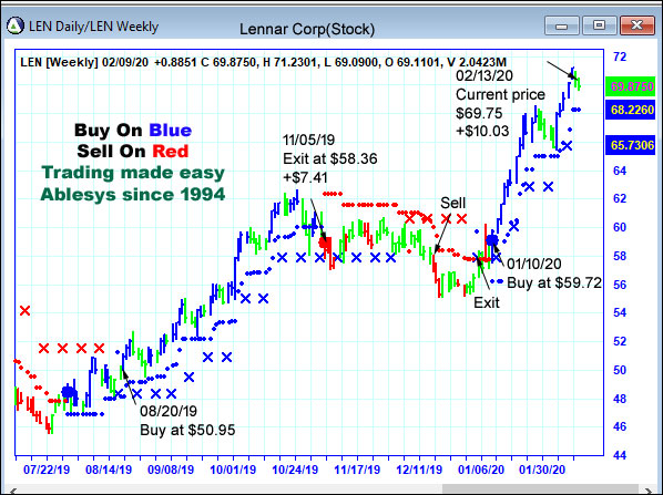 AbleTrend Trading Software LEN chart