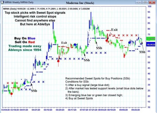 AbleTrend Trading Software MRNA chart