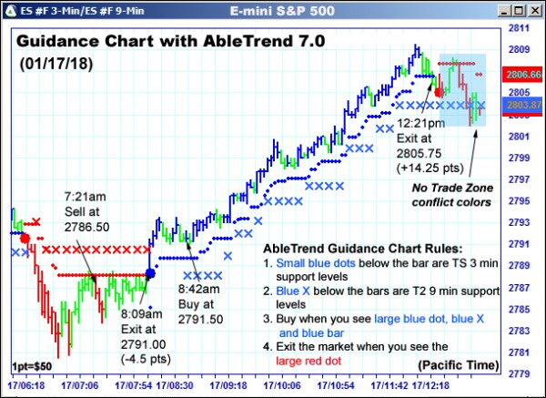 AbleTrend Trading Software ES chart