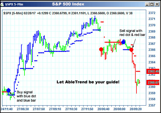 AbleTrend Trading Software $SPX chart