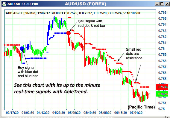 AbleTrend Trading Software AUD chart