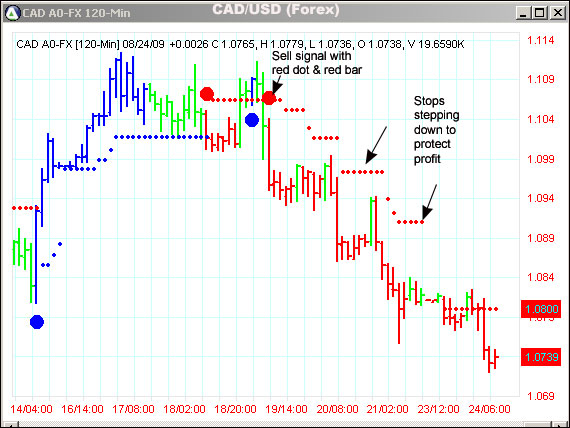 AbleTrend Trading Software CAD/USD chart