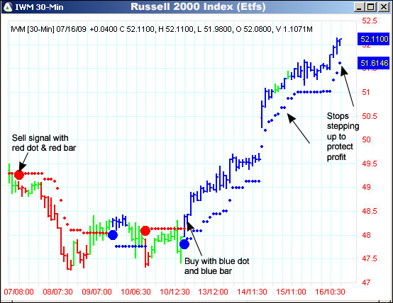 AbleTrend Trading Software IWM chart