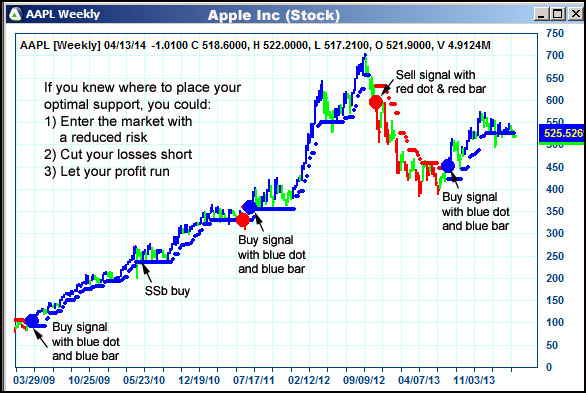 AbleTrend Trading Software AAPL chart