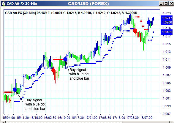 AbleTrend Trading Software CAD chart