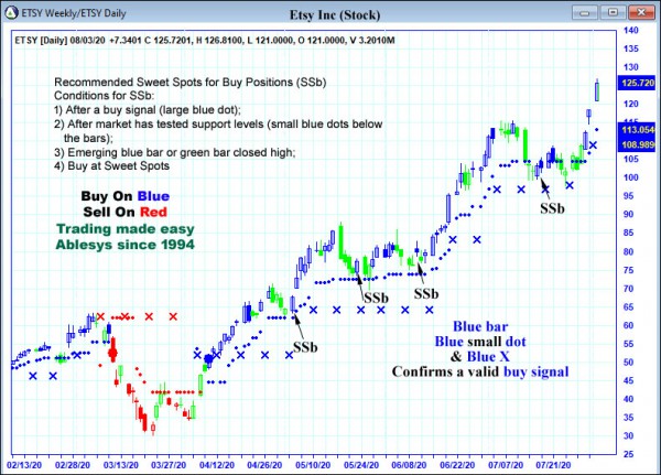 AbleTrend Trading Software ETSY chart