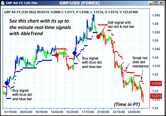 AbleTrend Trading Software GBP chart