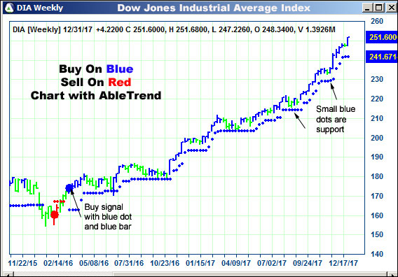 AbleTrend Trading Software DIA chart