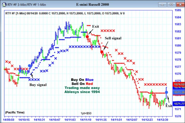 AbleTrend Trading Software RTY chart