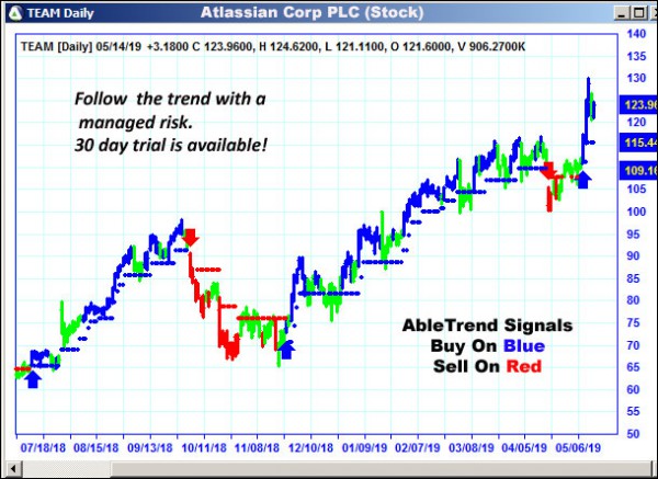 AbleTrend Trading Software TEAM chart