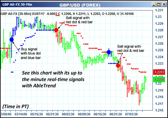 AbleTrend Trading Software GBP chart